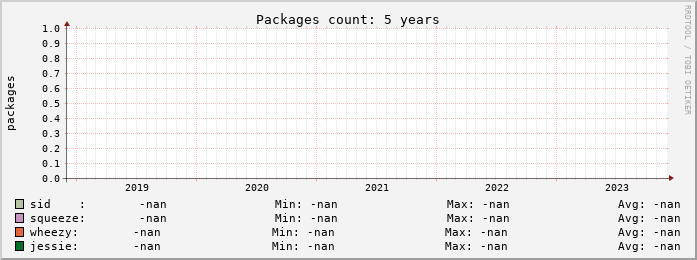 Package count, last 5 years
