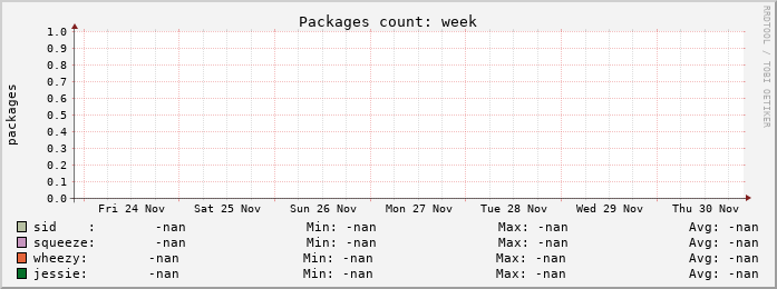 Package count, last week