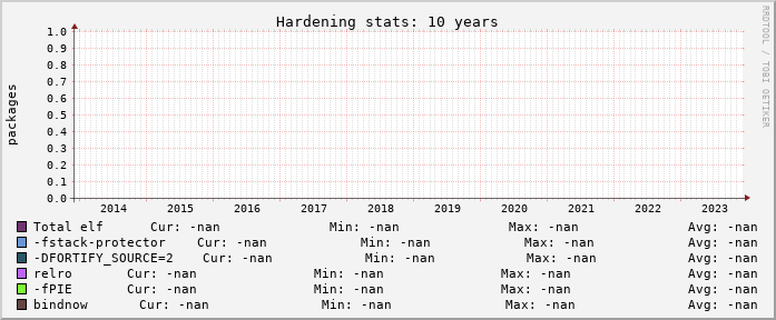 Hardening Status, last 10 years