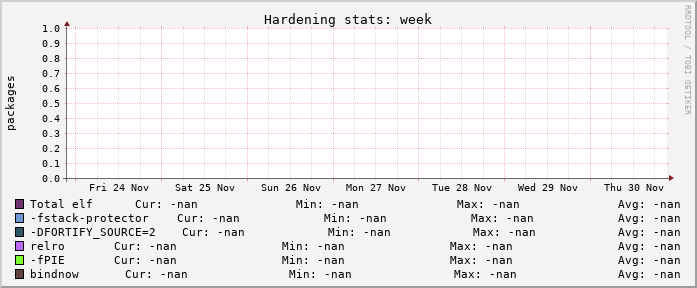Hardening Status, last week
