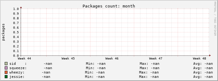 Package count, last month